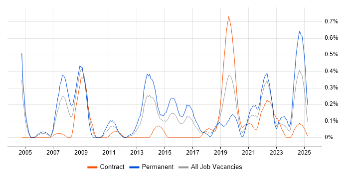Job vacancy trend for Information Manager in Glasgow Job vacancy trend for Information Manager in Glasgow