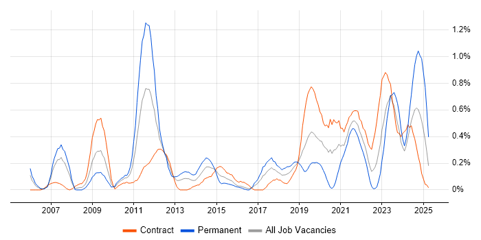 Job vacancy trend for Information Security Management in Glasgow