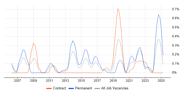 Job vacancy trend for Information Security Manager in Glasgow Job vacancy trend for Information Security Manager in Glasgow