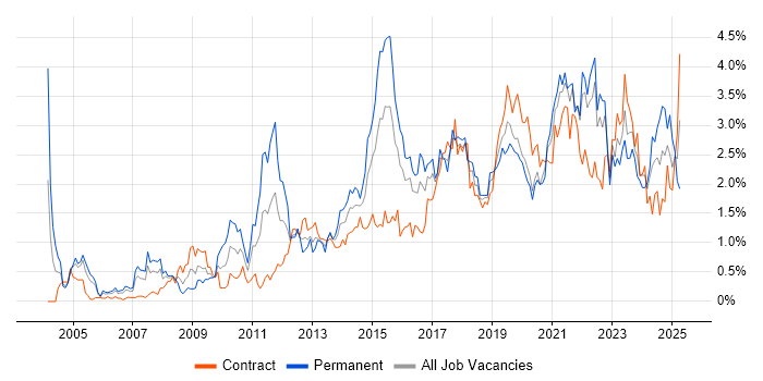 Job vacancy trend for Information Security in Glasgow