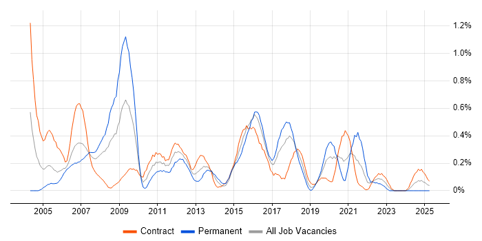 Job vacancy trend for Infrastructure Analyst in Glasgow