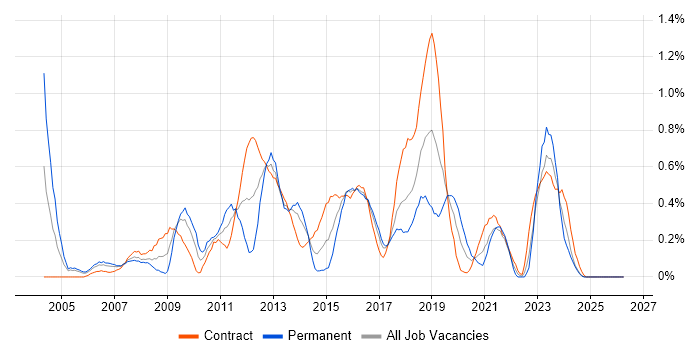 Infrastructure Architect job vacancy trend in Glasgow