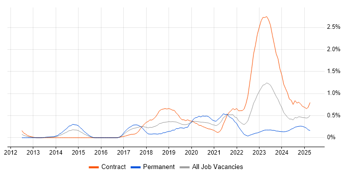 Job vacancy trend for Infrastructure Automation in Glasgow