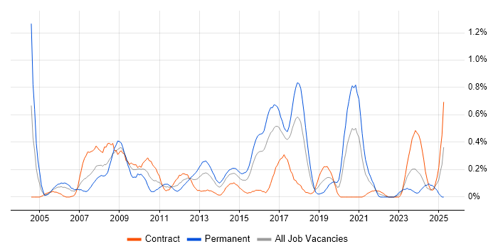 Job vacancy trend for Infrastructure Consultant in Glasgow