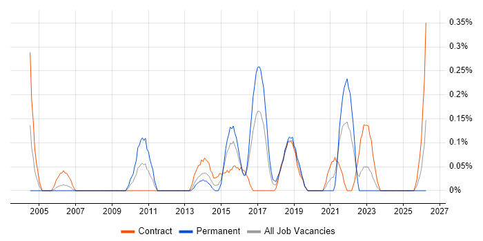 Infrastructure Delivery Manager job vacancy trend in Glasgow