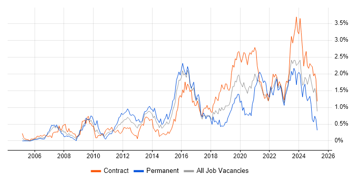 Job vacancy trend for Infrastructure Engineer in Glasgow Job vacancy trend for Infrastructure Engineer in Glasgow