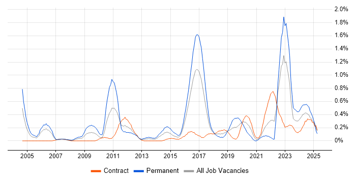 Job vacancy trend for Infrastructure Management in Glasgow Job vacancy trend for Infrastructure Management in Glasgow