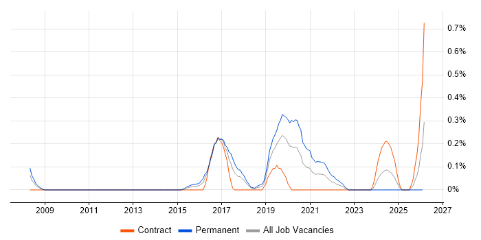 Infrastructure Monitoring job vacancy trend in Glasgow