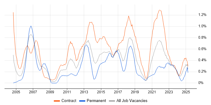 Job vacancy trend for Infrastructure Project Manager in Glasgow