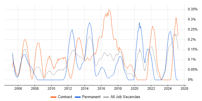 Job vacancy trend for Infrastructure Specialist in Glasgow Job vacancy trend for Infrastructure Specialist in Glasgow