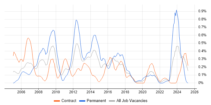 Job vacancy trend for Infrastructure Support in Glasgow