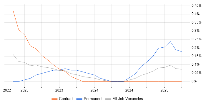 Job vacancy trend for Innovation Manager in Glasgow Job vacancy trend for Innovation Manager in Glasgow
