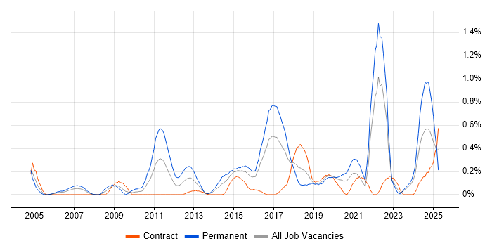 Job vacancy trend for Innovative Thinking in Glasgow