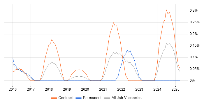 Job vacancy trend for Insider Threat in Glasgow