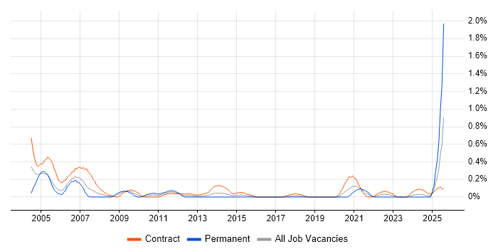 Job vacancy trend for Installations Engineer in Glasgow Job vacancy trend for Installations Engineer in Glasgow