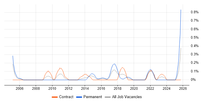 Instructional Design job vacancy trend in Glasgow Instructional Design job vacancy trend in Glasgow