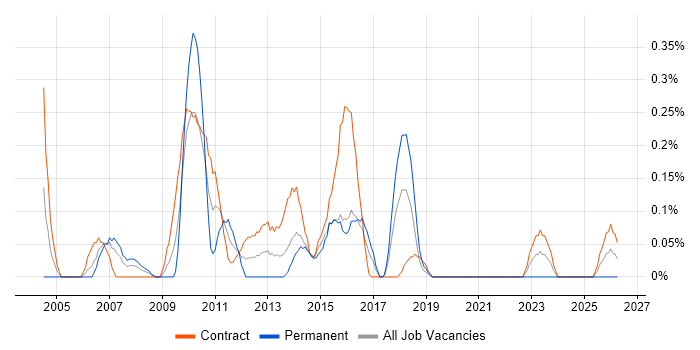 Integration Analyst job vacancy trend in Glasgow