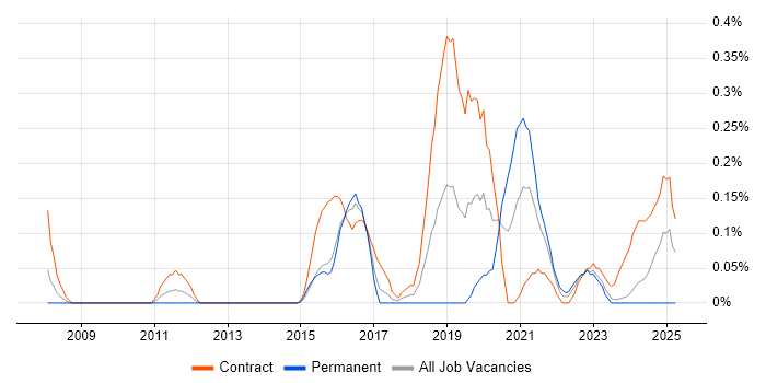 Job vacancy trend for Integration Architect in Glasgow