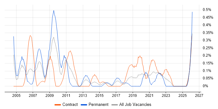 Integration Manager job vacancy trend in Glasgow
