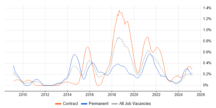 Job vacancy trend for Integration Patterns in Glasgow