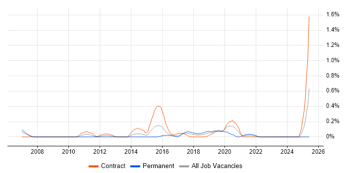 Job vacancy trend for Integration Specialist in Glasgow