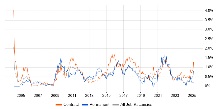Job vacancy trend for Integration Testing in Glasgow Job vacancy trend for Integration Testing in Glasgow