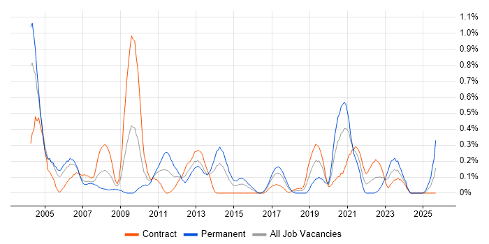 Intel job vacancy trend in Glasgow