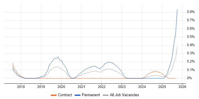 Intelligent Automation job vacancy trend in Glasgow Intelligent Automation job vacancy trend in Glasgow