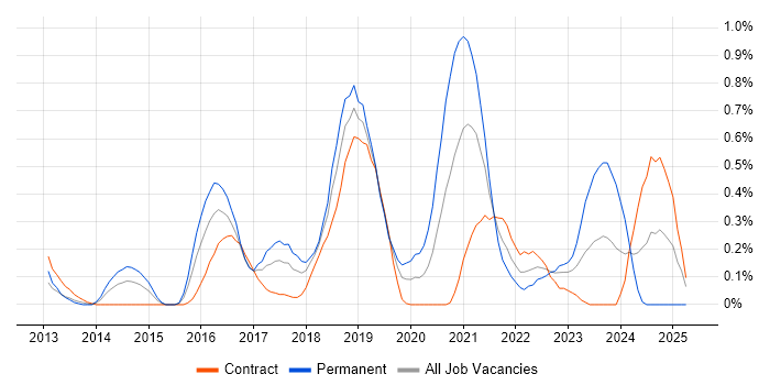 Job vacancy trend for IntelliJ in Glasgow