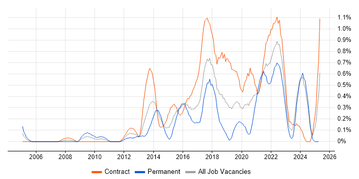 Job vacancy trend for Interaction Design in Glasgow Job vacancy trend for Interaction Design in Glasgow