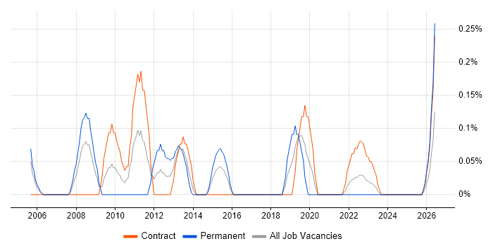 International Banking job vacancy trend in Glasgow