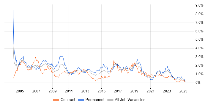 Job vacancy trend for Internet in Glasgow