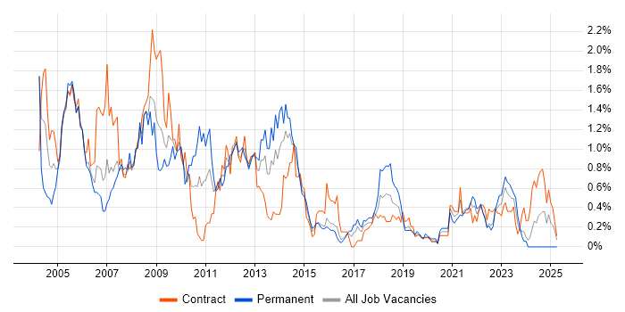 Job vacancy trend for Intranet in Glasgow Job vacancy trend for Intranet in Glasgow