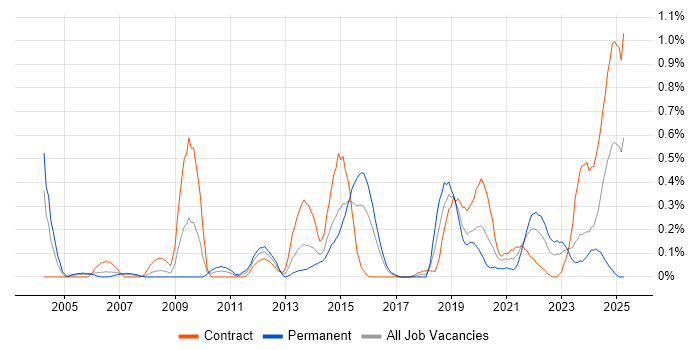 Job vacancy trend for Inventory Management in Glasgow