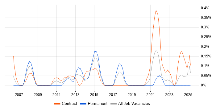Job vacancy trend for Investment Banking Business Analyst in Glasgow Job vacancy trend for Investment Banking Business Analyst in Glasgow