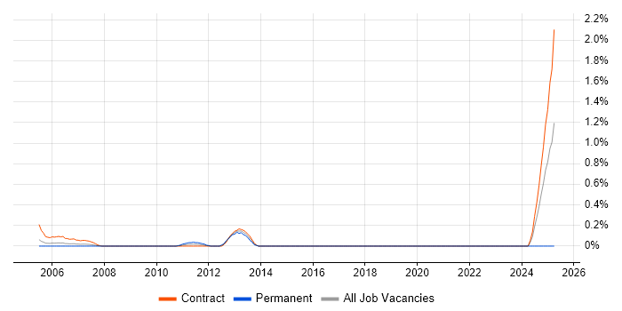Job vacancy trend for Investment Banking C++ Developer in Glasgow