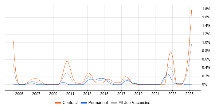 Job vacancy trend for Investment Banking Java Developer in Glasgow
