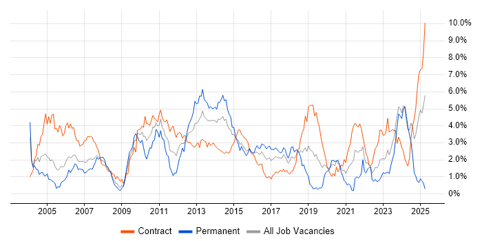 Job vacancy trend for Investment Banking in Glasgow Job vacancy trend for Investment Banking in Glasgow