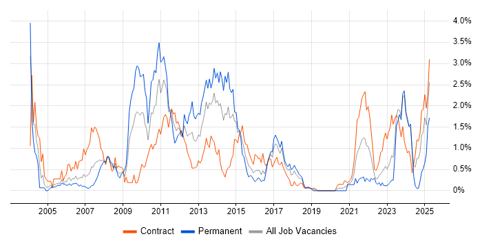 Job vacancy trend for Investment Management in Glasgow Job vacancy trend for Investment Management in Glasgow
