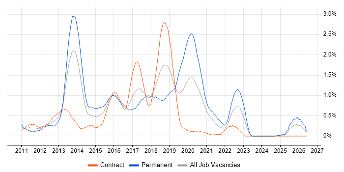 iOS Developer job vacancy trend in Glasgow