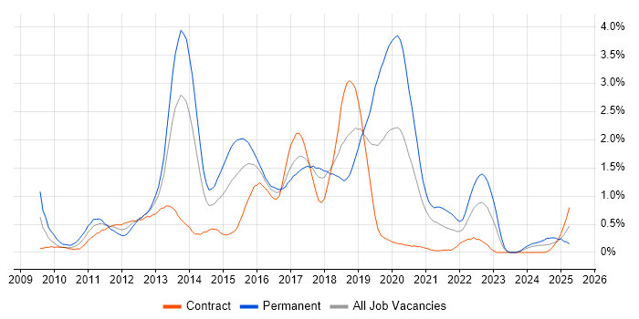 Job vacancy trend for iOS Development in Glasgow