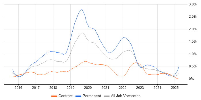 Job vacancy trend for IoT in Glasgow Job vacancy trend for IoT in Glasgow