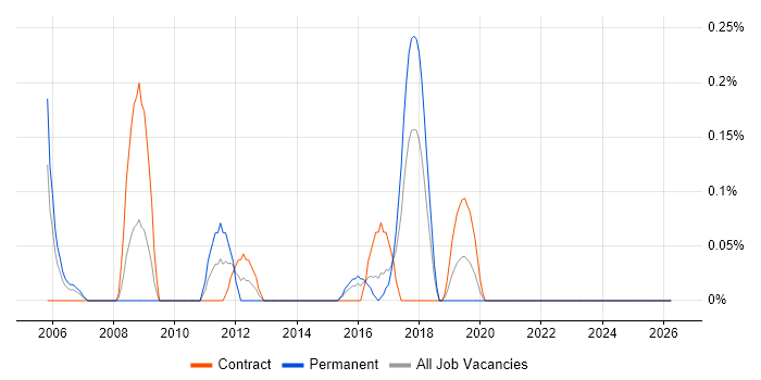 IP Network Engineer job vacancy trend in Glasgow