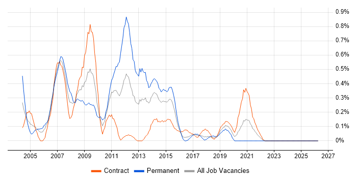 IP Telephony job vacancy trend in Glasgow