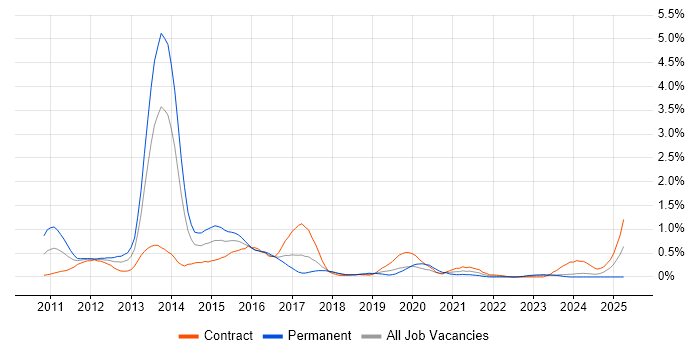 Job vacancy trend for iPad in Glasgow Job vacancy trend for iPad in Glasgow