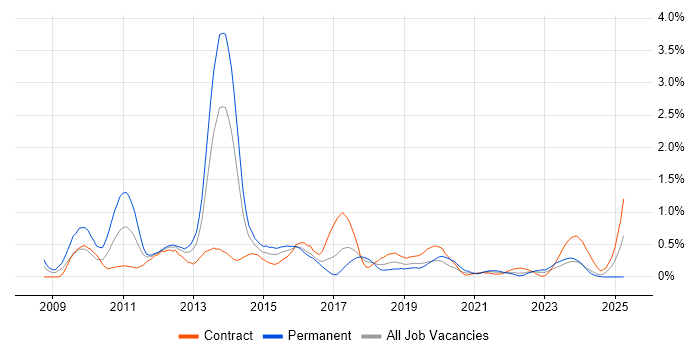 Job vacancy trend for iPhone in Glasgow Job vacancy trend for iPhone in Glasgow