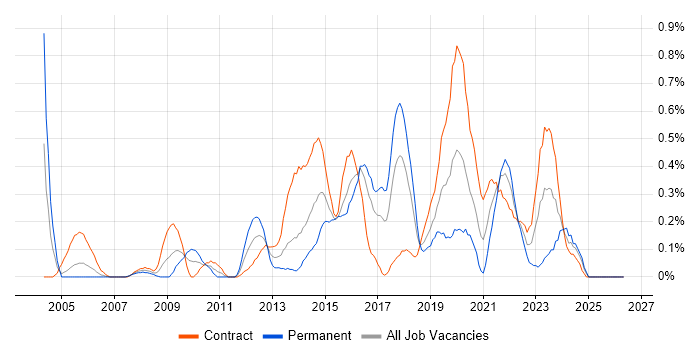 IPsec job vacancy trend in Glasgow