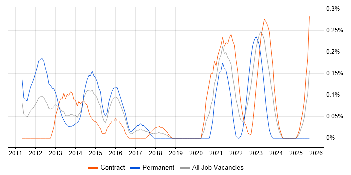 IPv4 job vacancy trend in Glasgow