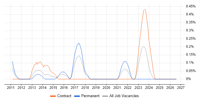 IPv6 job vacancy trend in Glasgow