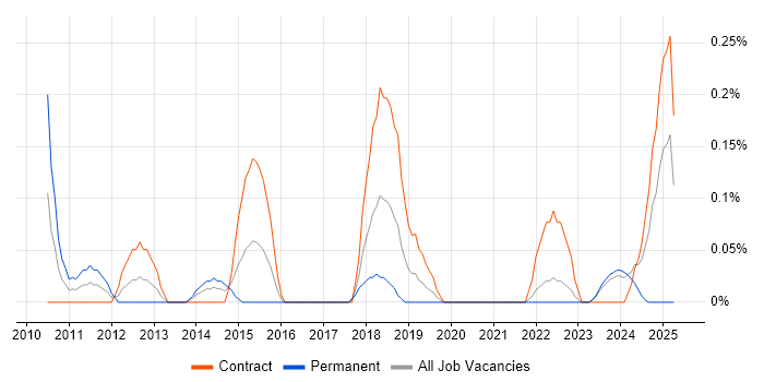 Job vacancy trend for ISACA in Glasgow